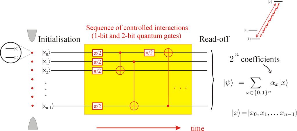 quantum circuit as tensor composition entanglement can be generated by a quantum circuit a 1-qubit gate: