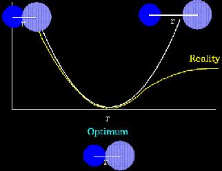 Potential Energy Function: Bond Stretch orce fields incorporate terms for covalent bonds and non-bonded interactions The bond stretching energy equation is based on Hooke's law U
