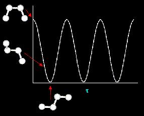 Potential Energy Function: Bond Rotation orce fields incorporate terms for covalent bonds and non-bonded interactions The bond rotational energy equation is modeled as a periodic function U
