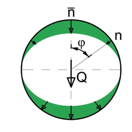 4 Sectional forces in the ring beam induced by radial load and carding moment.