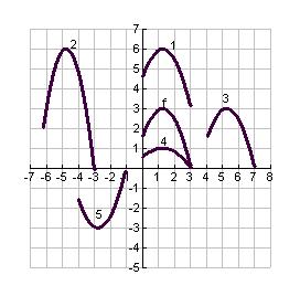Suppose the graph of f is given. Write equations for the graphs that are obtained from the graph of f as follows. (a) Shift 3 units upward. (b) Shift 3 units downward. (c) Shift 3 units to the right.