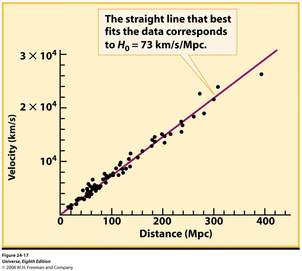 The Hubble law: (recessional velocity v)