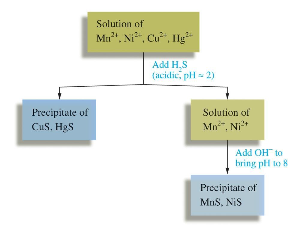 Separation of Cu 2+ and Hg 2+