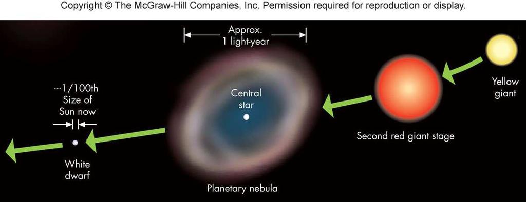 The Life of Our Sun The Life of a High-Mass Star As the core s helium fuel begins to expire, the Sun will once again transform into a red giant, but only bigger than before The early life of a