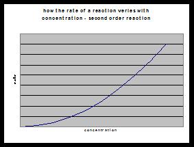 The order of reaction with respect to each reactant can be deduced by plotting a graph of concentration vs initial rate.