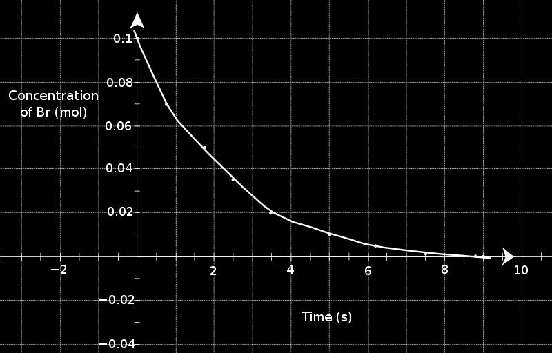 svg Average rate = - D[Br 2] Dt = - [Br 2 ] final [Br 2 ] initial