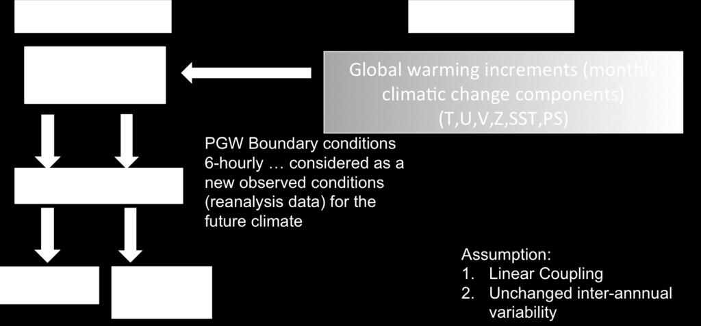 Pseudo-Global Warming Method Yanping Li, S. Kurkute, E.