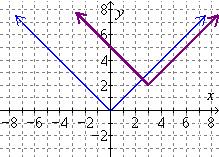 4 a Domain: (, ) Range: [0, ) b The solution set is { 4, 4} c The solution set is ( 5, 5) d The solution set is (, 3] [3, ) e Domain: G (, ) Range: [, ) Compared with the graph of F( x ) x, the graph