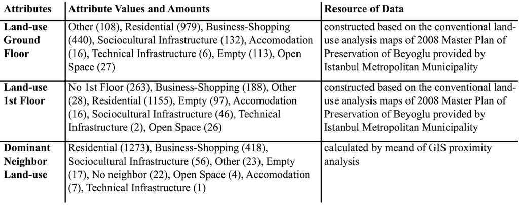Table 1 Cihangir Land-use Database, Attributes and their properties.