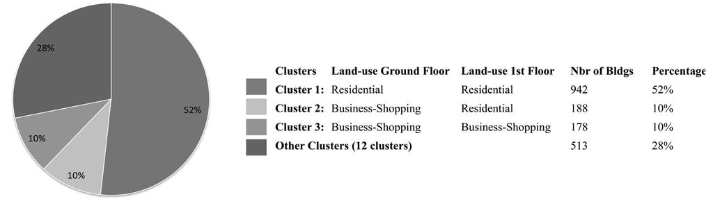 source Data Mining platform where we apply; 1. Clustering Analysis to identify the frequent building clusters based on their land-use distribution 2.