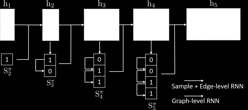 GraphRNN Framework Corrected Idea: Use an RNN that consists of a state-transition function and