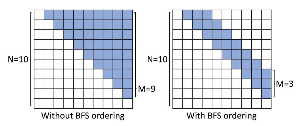 BFS Order Leads To Fixed Size S π i Si π R M represents sliding window over nodes in the BFS queue