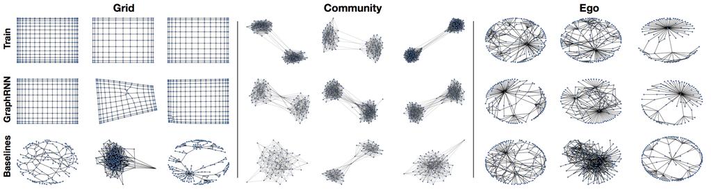 Graph Visualization Figure 2: Visualization of graphs from grid dataset (Left group), community dataset (Middle group) and Ego dataset (Right group).