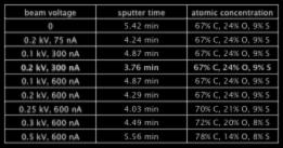 1kV1nA C6 + +.2kV3nA Ar + Depth Profile with Ar + /C6 + Co-sputtering beam voltage sputter time atomic concentration 1 3 5.42 min 67% C, 24%, 9% 9 8 25.2 kv, 75 na.1 kv, 3 na 4.