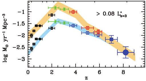 More molecular gas available during the peak epoch of dusty star formation and black hole growth (Mmol) [Msun Mpc -3 ] 10 9 10 8 10 7 (Mstar) (HI)