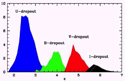Lyman breaks or dropouts at higher z z-dropout Stanway et al.