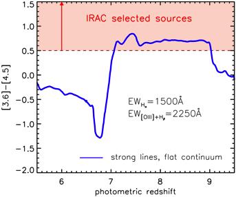 5 µm) implies strong H# and [OIII]+H& emission lines selects