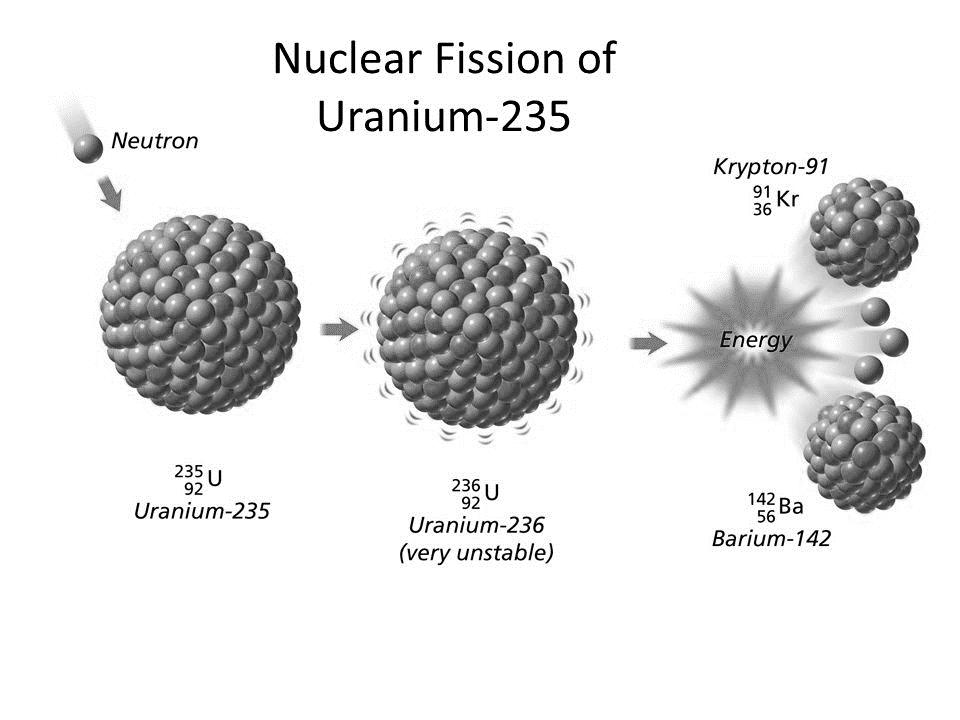 c. Describe how the radiation source used could lead to ionisation of cells in the body. (1) 20. Radiation is used for the destruction of unwanted tissue.
