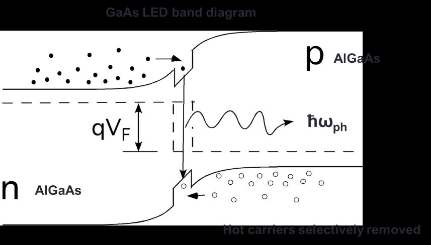 when the applied voltage is less than emission photon energy ), the efficiency could be exceed unity, and the output will exceed the input.