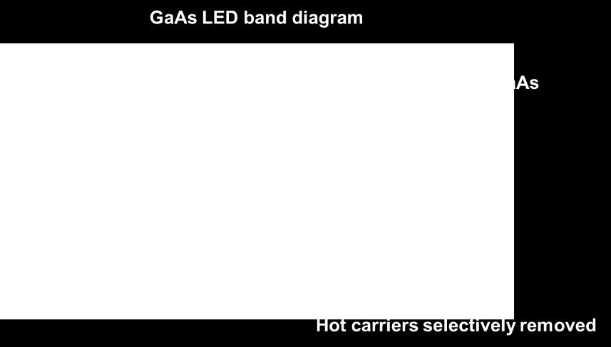 The physics of LED in TEP regime is illustrated in Figure 1-2. A GaAs LED is sandwiched by AlGaAs p and n cladding. The LED is forward biased with external voltage ( ).
