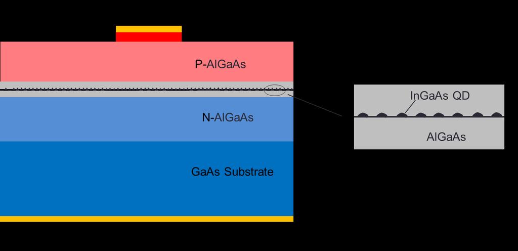 The active region consists of a single layer of InGaAs QDs operating at the emission wavelength of 980 nm. The QD wafers were processed into broad area laser diodes.