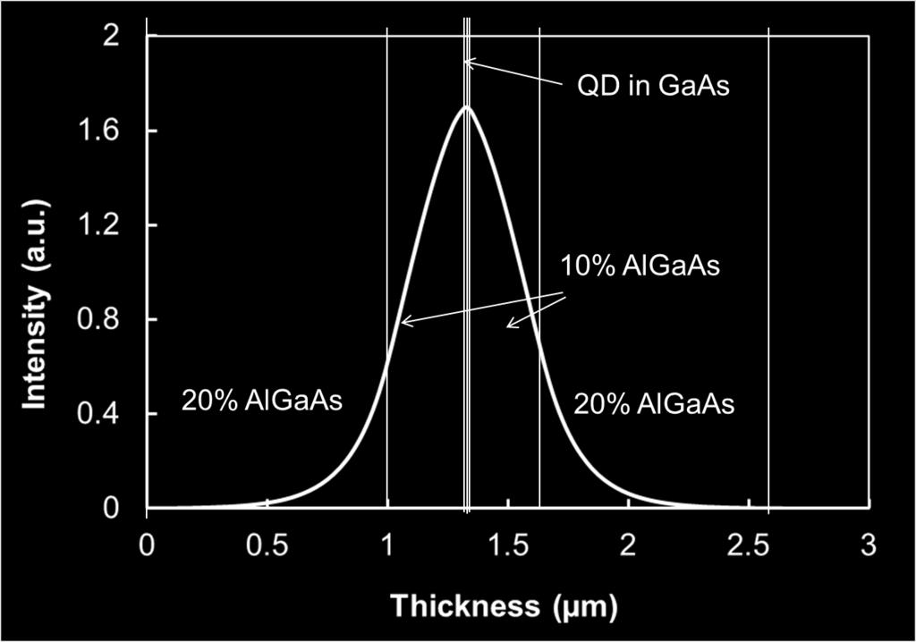 The active region of the QD laser is InGaAs which emits at 905 nm. 5 Å GaAs is designed on each side of the QD laser for material quality purposes. The waveguide of the laser is 0.6 µm Al 0.1 Ga 0.
