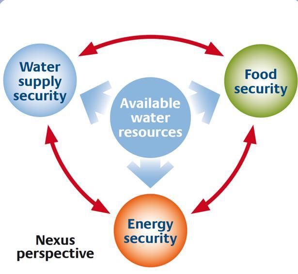 Implementation: Water-Energy-Food-Climate NEXUS