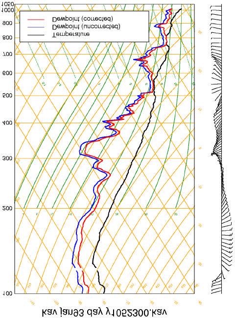 Figure 3. Skew-T plot showing both uncorrected and corrected dew point trace.