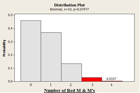 Binomial Distribution The mean of this data set is 0.7477 red M and M s.