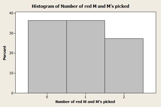 Chapter 8: Actual Binomial Trial # # of red M and M s picked In a sample size of 10 Probability of choosing a red M and M in