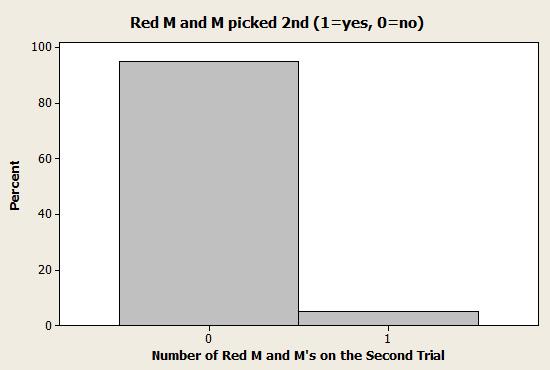 Actual Geometric Distribution Trial # Red M and M picked 2nd (1=yes, 0=no) 0 1 2 0 3 0 4 0 5 0 6 0 7 0 8 0 9 0 10 0 11 0 12 0 13 0 14 1