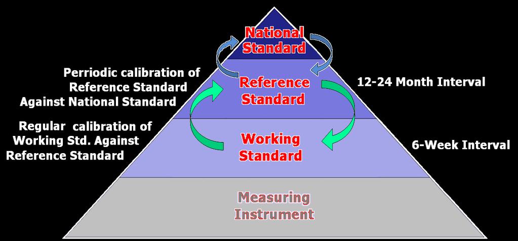 UKAS Calibration Hierarchy