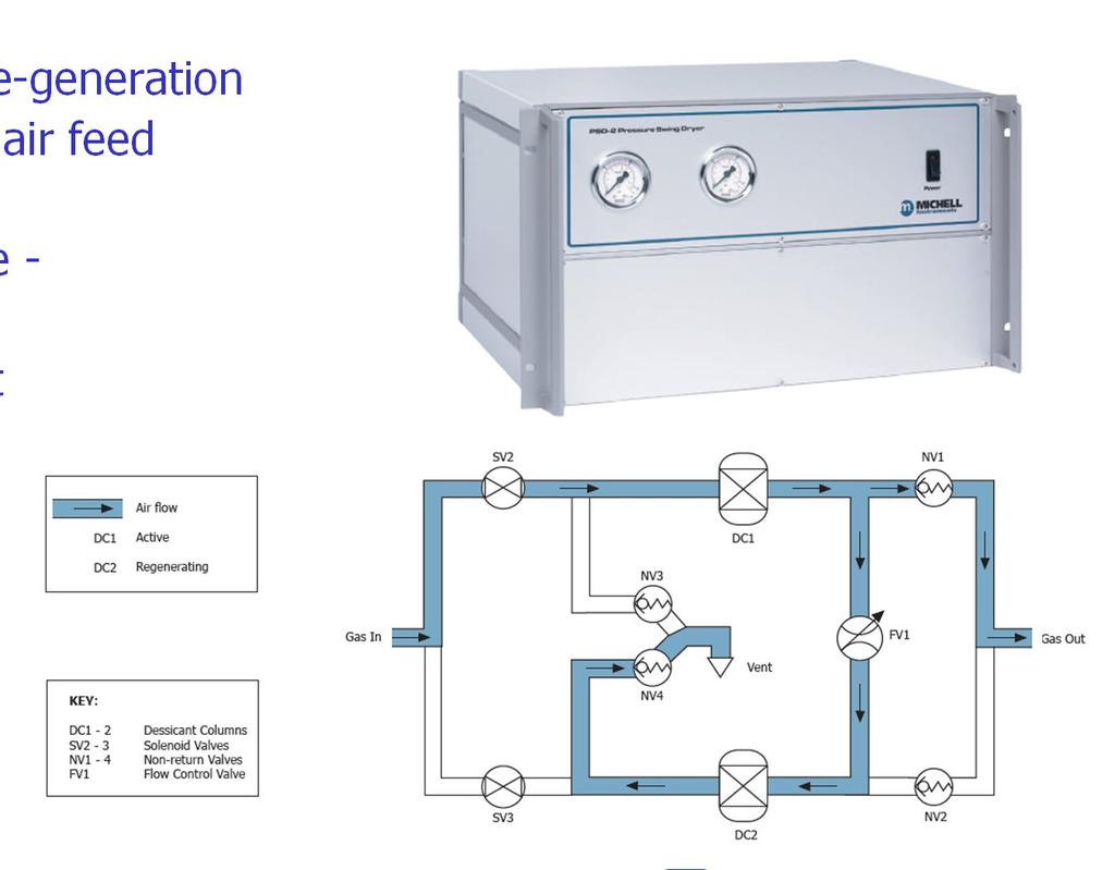 Pressure Swing Dryers Provides dried air to moisture & dew point generators in absence of suitable site air Two column