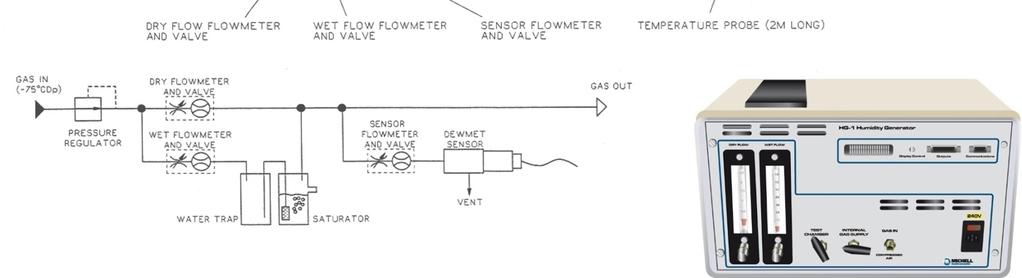 Basic Rh generator using mixed flow can