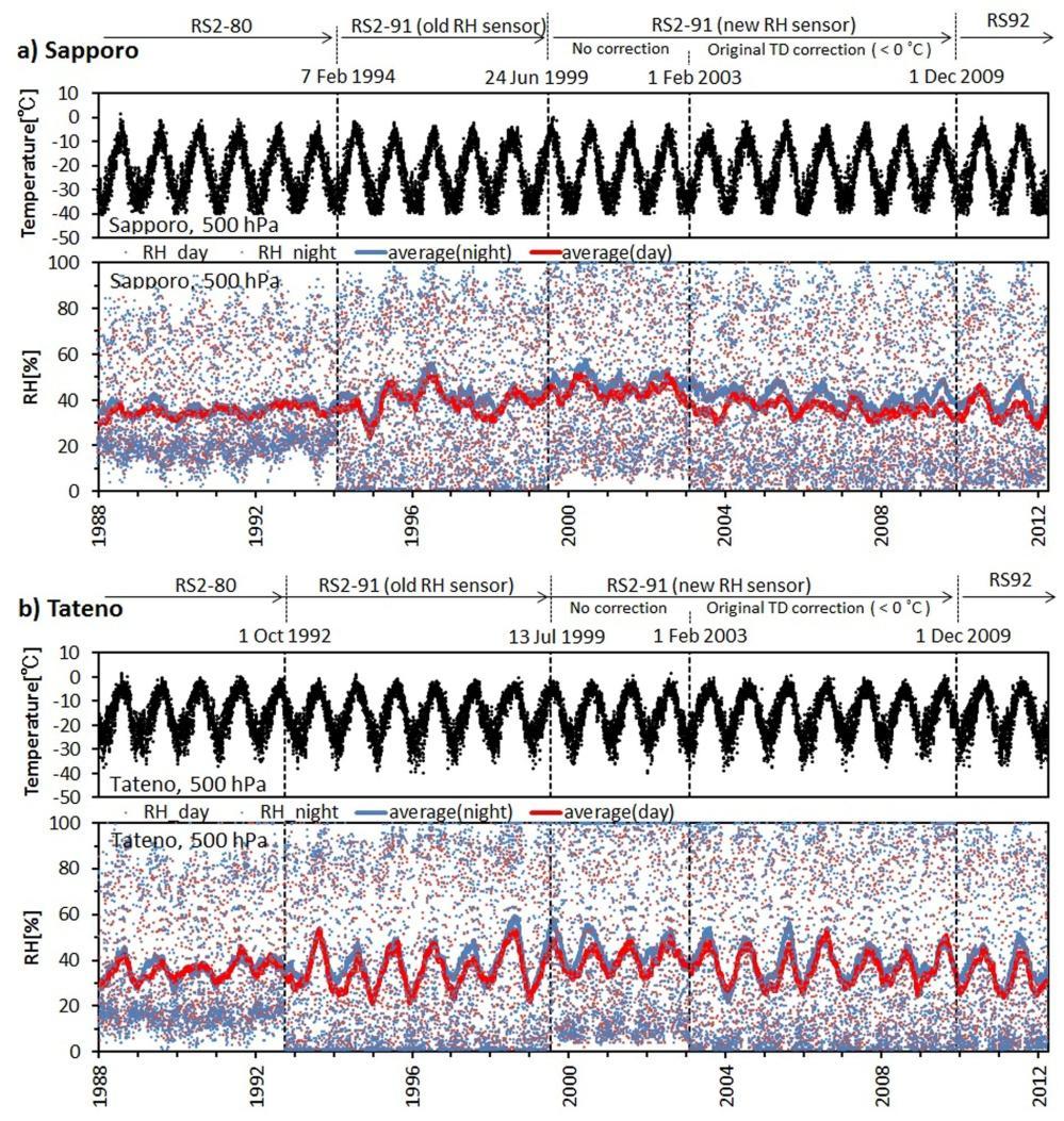 Fig. 2.1. Time series of temperature (top panels, black) and relative humidity (RH) (bottom panels, red and blue) at 500 hpa at Sapporo (a) and Tateno (b), using the original IGRA data.