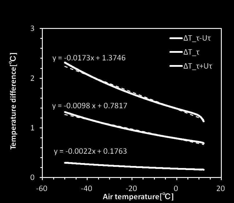 Fig. 2.8. Temperature difference shown in the right panel of Fig. 2.7 against the ambient air temperature shown in the left panel of Fig.