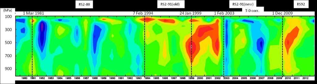 Fig. 2.15. Time series of anomalies of specific humidity in July for each year at 42.