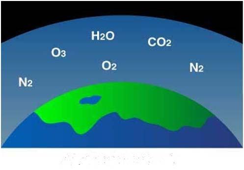 Figure 3: Water in the Earth Atmosphere As per the theory of Natural Healing of ozone holes, the ozone holes create the passage for more infiltration of Ultraviolet rays into earth s atmosphere.