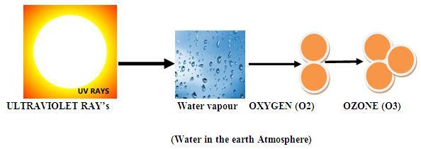 Figure 4: Effect of UV Rays with Water in the Earth Atmosphere 4.3. Effects of UV Rays with Water in the Earth Water covers 71% of the Earth's surface, and is vital for all known forms of life.
