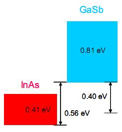 InAs/GaSb based superlattices ev Broken gap alignment (CB of InAs is 0.