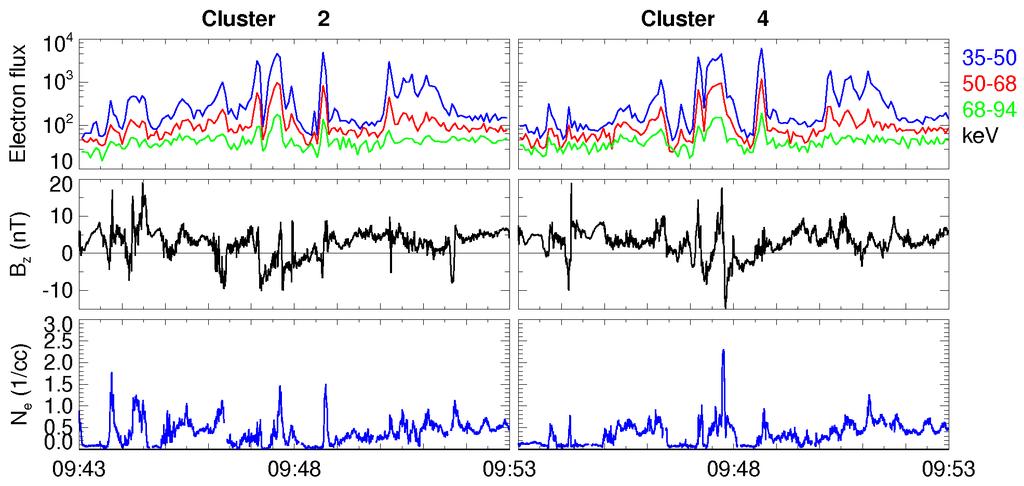 Observational evidence for energetic electrons in magnetic islands Cluster magnetotail data during substorms (Chen, et al.