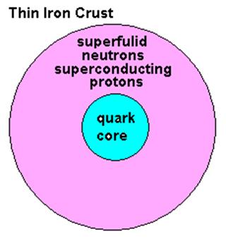 Neutron Star Imploded core of supergiant compressed electrons+protons into neutrons.