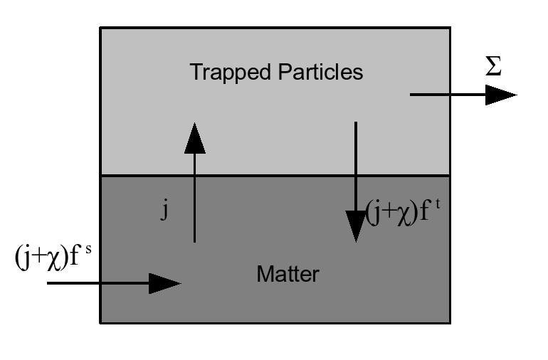 A Fluid Element Emission Particles leaving fluid