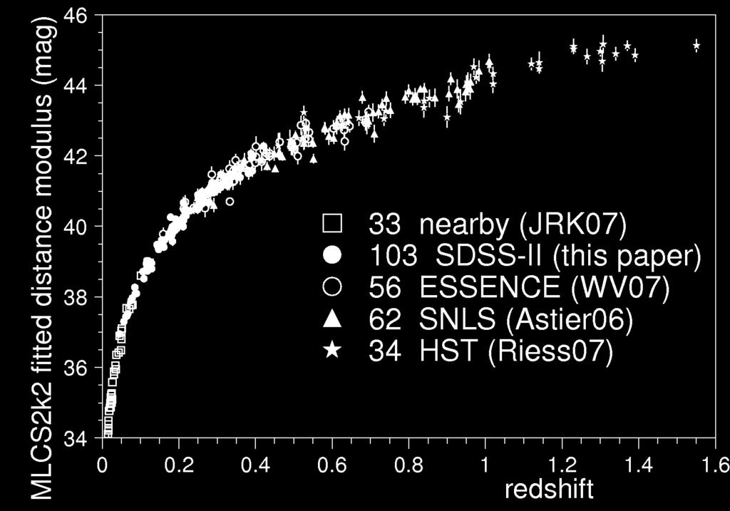 SDSS Data (Kessler et al, 2009) Large combined data sample Analysis performed with two LC fitters: MLCS2k2