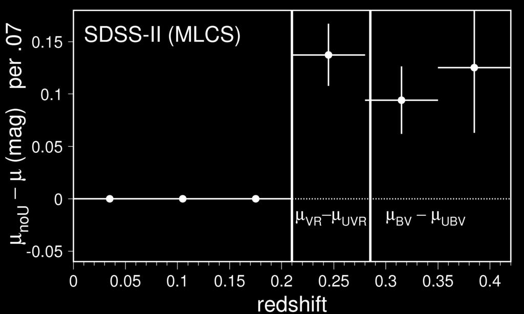 MLCS2k2 vs SALT2: rest-frame U 1/2 Rest-frame U-band information has a strong impact on distance estimates.