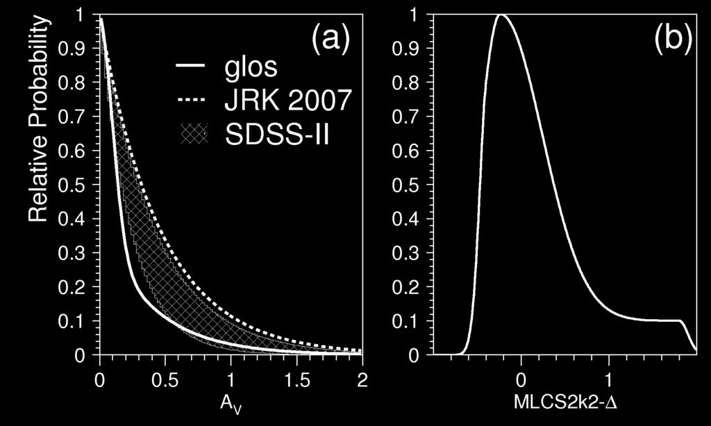 MLCS2k2 vs SALT2: SNe colors MLCS2k2: Prior on SNe colors MLCS2K2 assumes the color variability (beyond