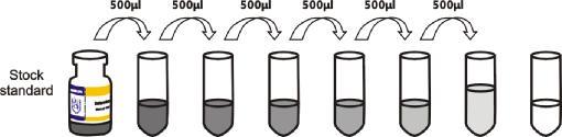 2. Do not mix or substitute reagents with those from other lots or sources. 3. If samples generate values higher than the highest standard, further dilute the samples and repeat the assay.