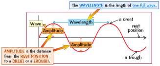will never run out and are generally clean and good for the environment, however they are not reliable (no wind then no turbine / no sun then no solar panel) Amplitude = energy of wave