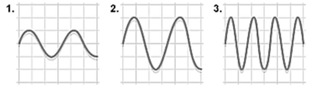 CORE AQA P1.5.3 Describe the properties of sound waves and what pitch and echoes are 1. Complete the sentence below by ticking the correct box. Sound waves are.