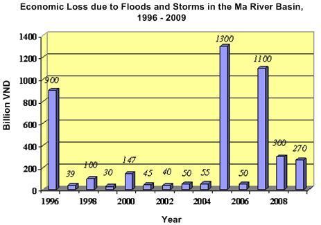 Figure A4.1. Economic loss due to natural disasters in Ma river basin, 1996-2009 A4.1.2 Response capacity Institutional arrangement Figure A4.2. Human loss due to natural disasters in Ma river basin, 1996-2009 6.